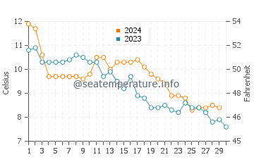 Temperature dell'acqua a Hvide Sande a novembre