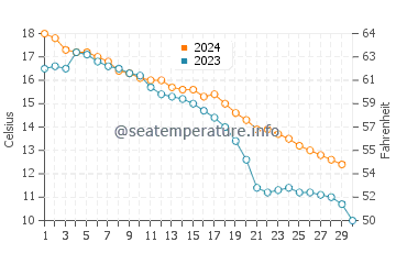 Hwaseong water temp chart in November