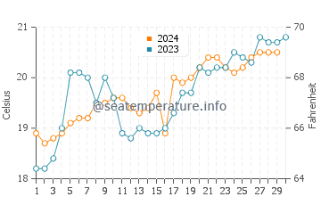 Hyams Beach water temp chart in November