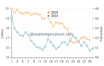 Hyeres water temp chart in November