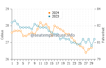 Hypoluxo water temp chart in November