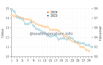 Temperature dell'acqua a Hythe a novembre