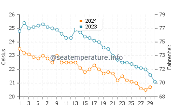 Ialysos water temp chart in November