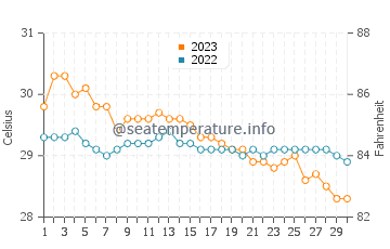 Wassertemperatur Ibajay im November