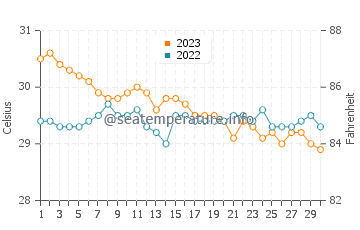 Ichon water temp chart in November