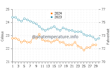 Icod de los Vinos water temp chart in November