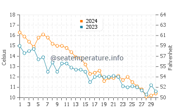 Ideal Beach water temp chart in November