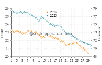 Temperature dell'acqua a Idku a novembre