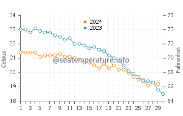 Temperature dell'acqua a Igoumenitsa a novembre