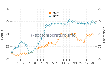 Temperature dell'acqua a Iguape a novembre