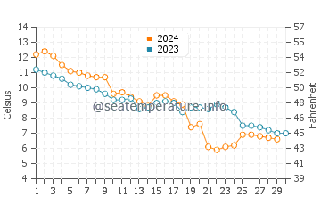 IJsselmeer water temp chart in November