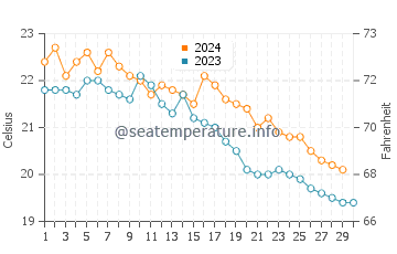 Températures de l'eau à Ikata en novembre