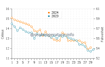 Temperature dell'acqua a Île-aux-Moines a novembre
