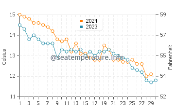 Temperature dell'acqua a Île d'Arz a novembre