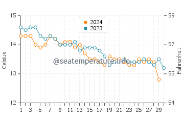 Ile de Batz water temp chart in November