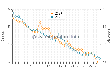 Ile-de-Brehat water temp chart in November