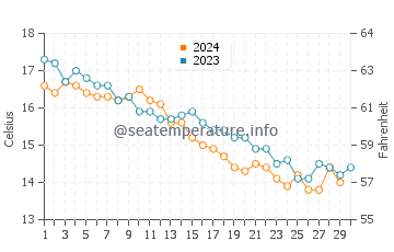 Temperature dell'acqua a Île d'Yeu a novembre