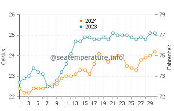 Températures de l'eau à Ilha Comprida en novembre