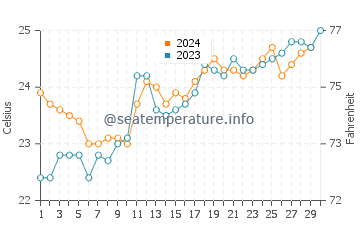 Temperatura del agua en Ilha do Mel en noviembre