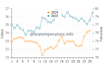 Temperature dell'acqua a Isola Grande a novembre
