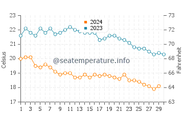 Wassertemperatur Ilica im November