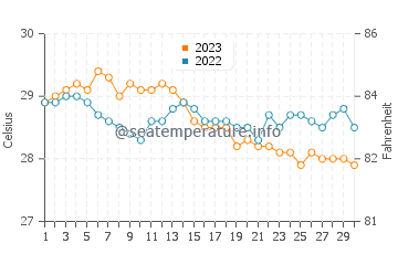 Ilihan water temp chart in November