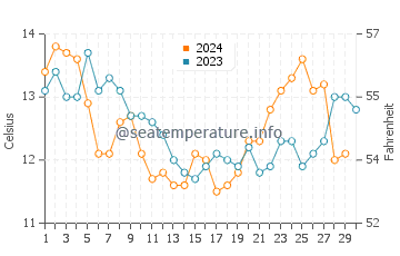 Temperature dell'acqua a Iloca a novembre