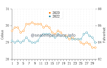 Iloilo water temp chart in November