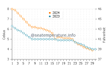 Wassertemperatur Imatra im November