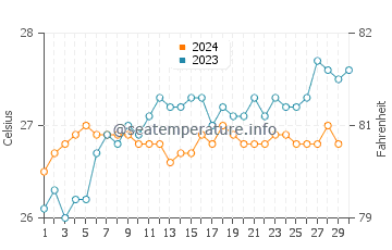 Temperature dell'acqua a Imbassai a novembre