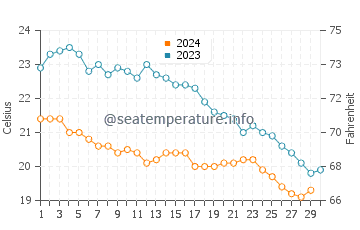 Températures de l'eau à Imerovigli en novembre