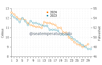 Temperatura del agua en Immenstaad am Bodensee en noviembre