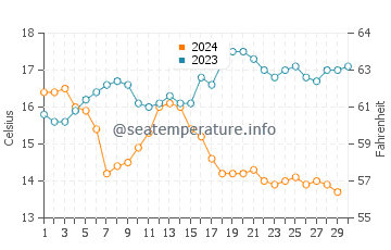 Temperature dell'acqua a Imperial Beach a novembre