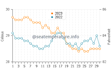 Temperatura vode u Imus u studenom