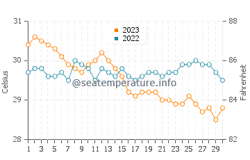 Temperatura del agua en Inangatan en noviembre