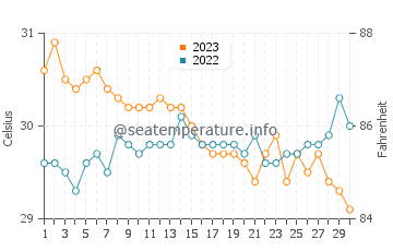 Inayagan water temp chart in November