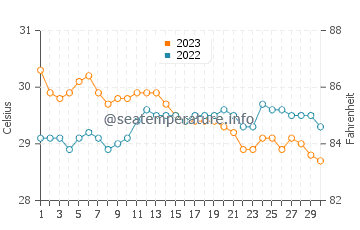 Inayauan water temp chart in November