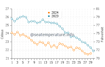 Incekum water temp chart in November