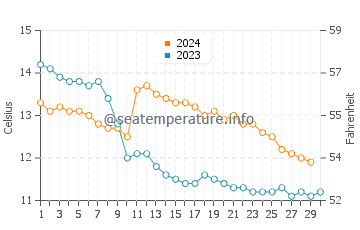 Temperature dell'acqua a Inchydoney a novembre
