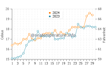 Indented Head water temp chart in November