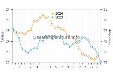 Indialantic water temp chart in November