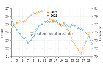 Indian River Shores water temp chart in November