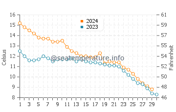 Indiana Dunes water temp chart in November