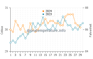 Temperatura vode u Bari u studenom