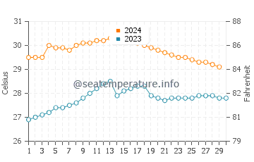 Températures de l'eau à Padang en novembre