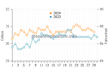 Temperature dell'acqua a Talaga a novembre