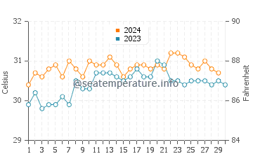 Taman water temp chart in November