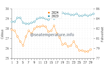 Temperatura vode u Induruwa u studenom