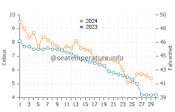 Temperature dell'acqua a Inga a novembre