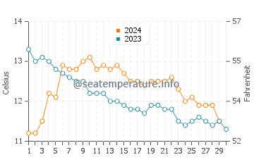 Temperature dell'acqua a Inishbofin a novembre